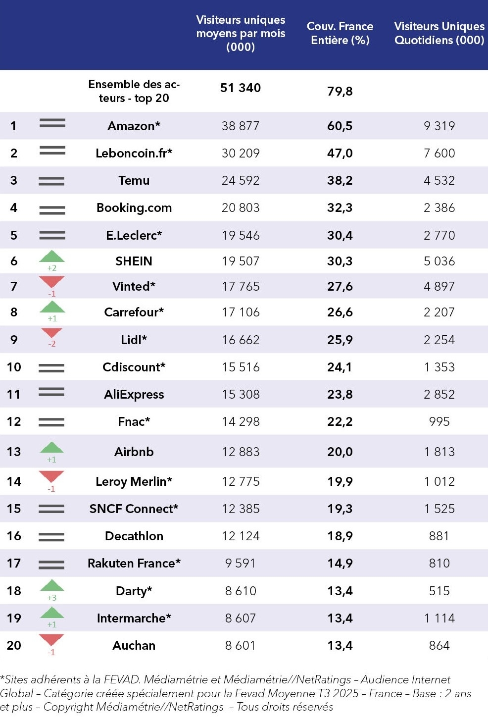 Ecommerce classement