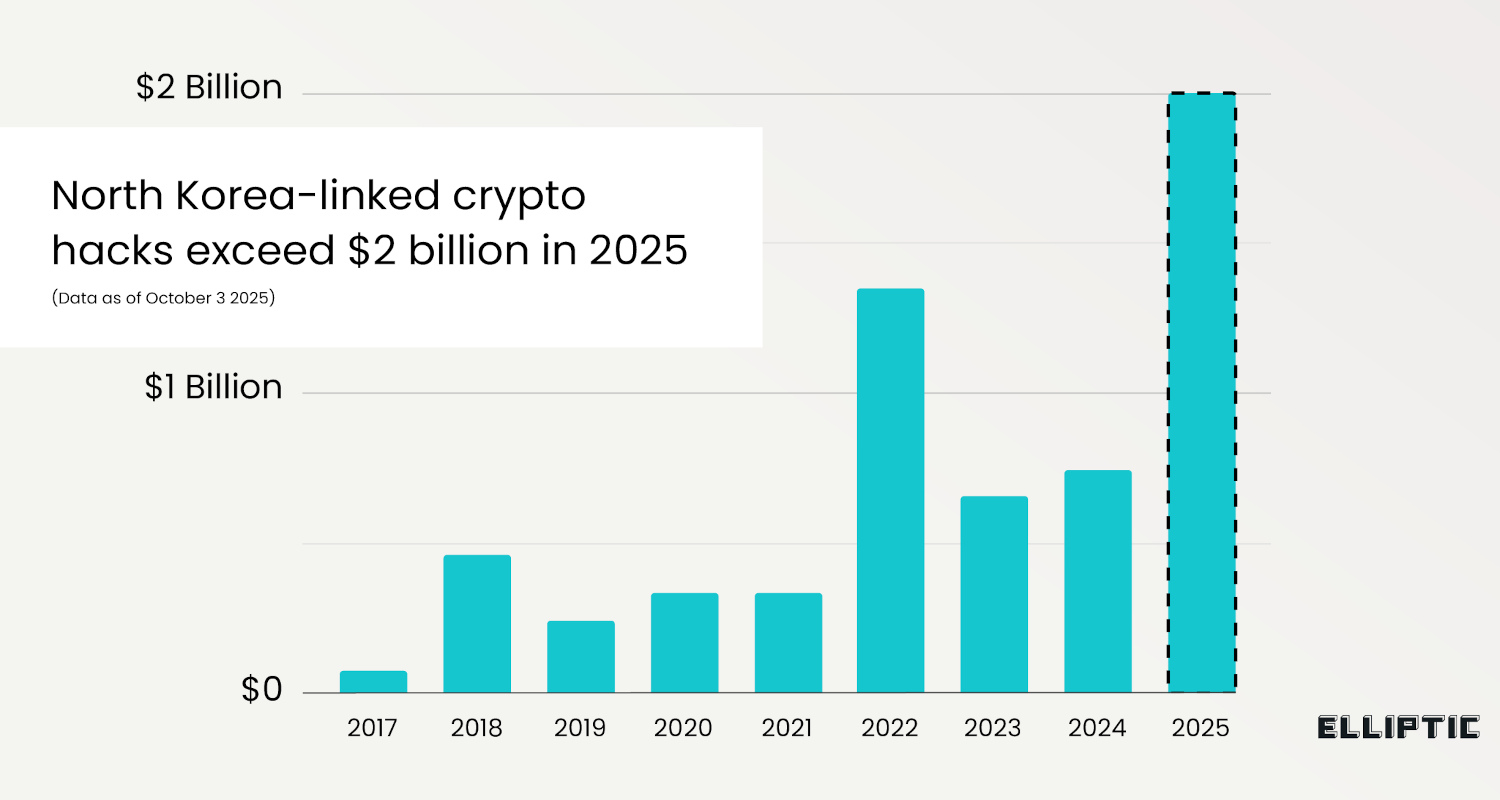 elliptic-coree-nord-piratages-crypto