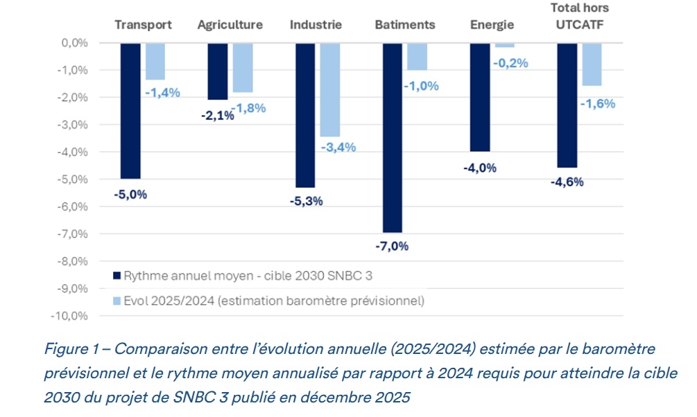 emissions gaz effet de serre citepa
