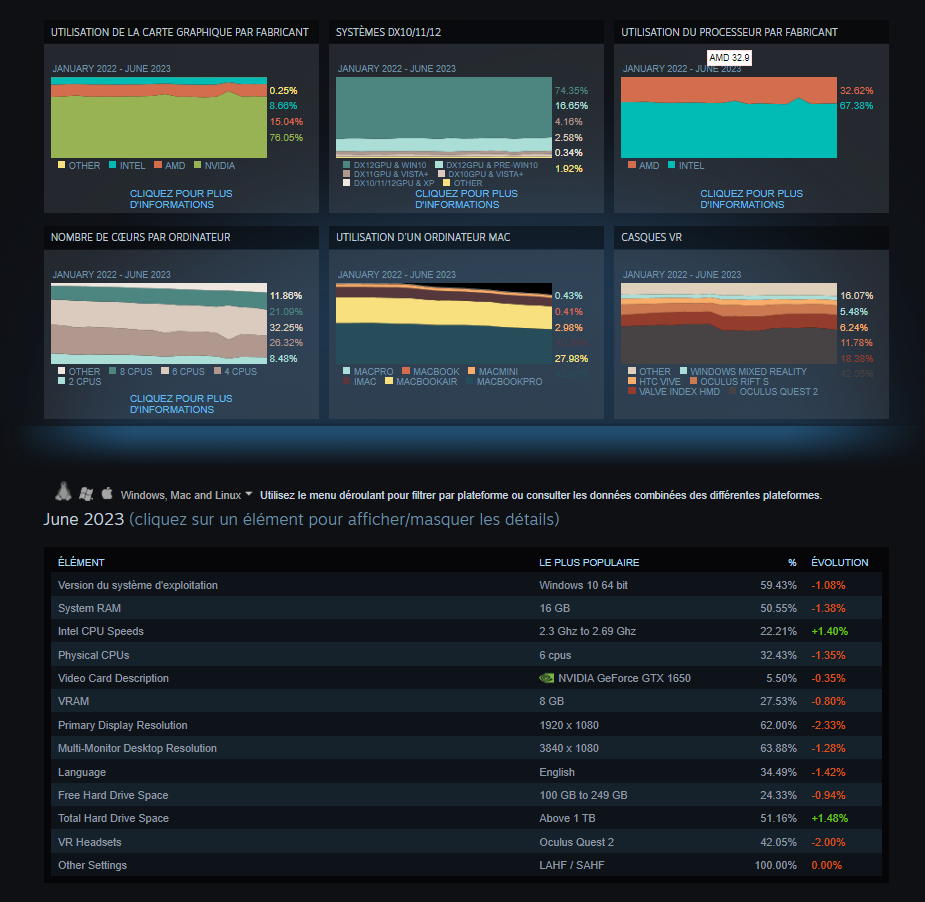 EnquÃªte matÃ©riel Steam Juin 2023