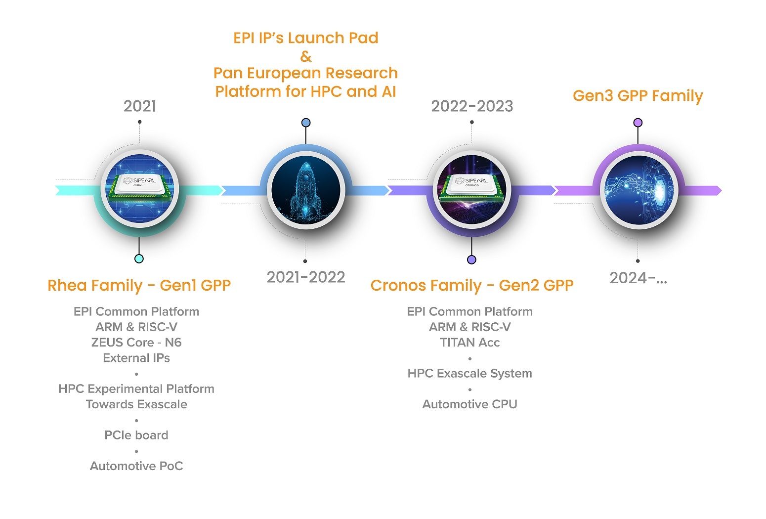 EPI SiPearl roadmap