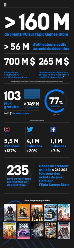 Epic Games infographie 2020