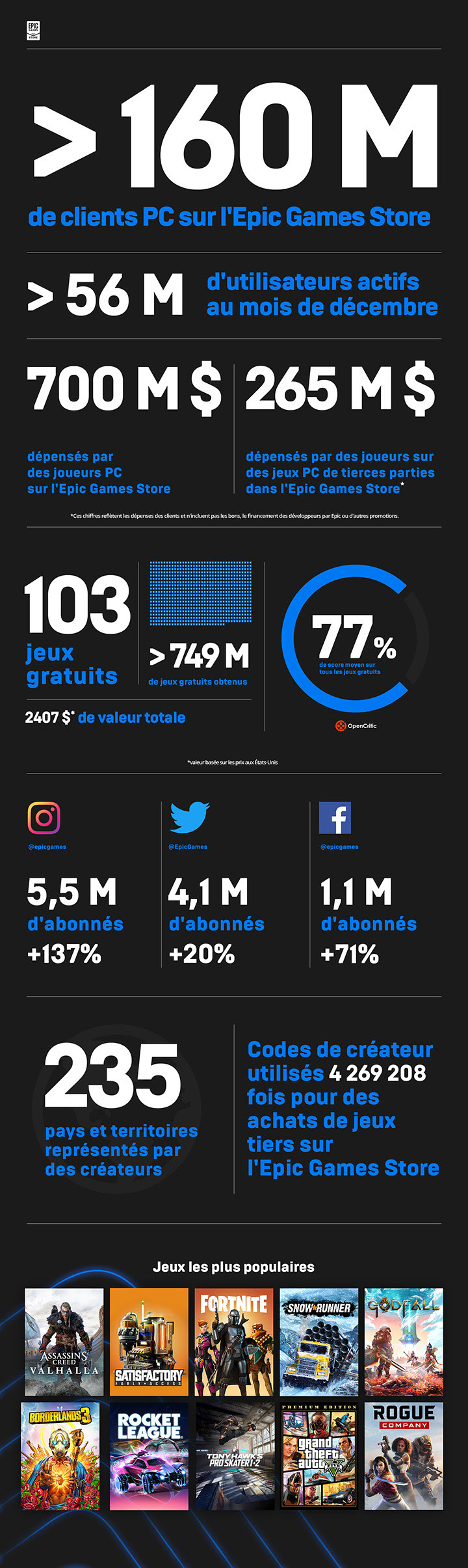 Epic Games infographie 2020