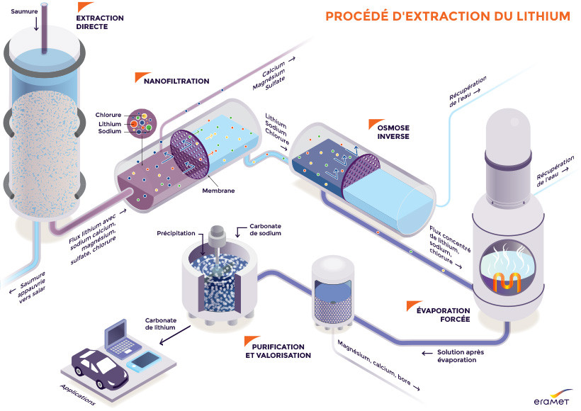 Eramet extraction lithium