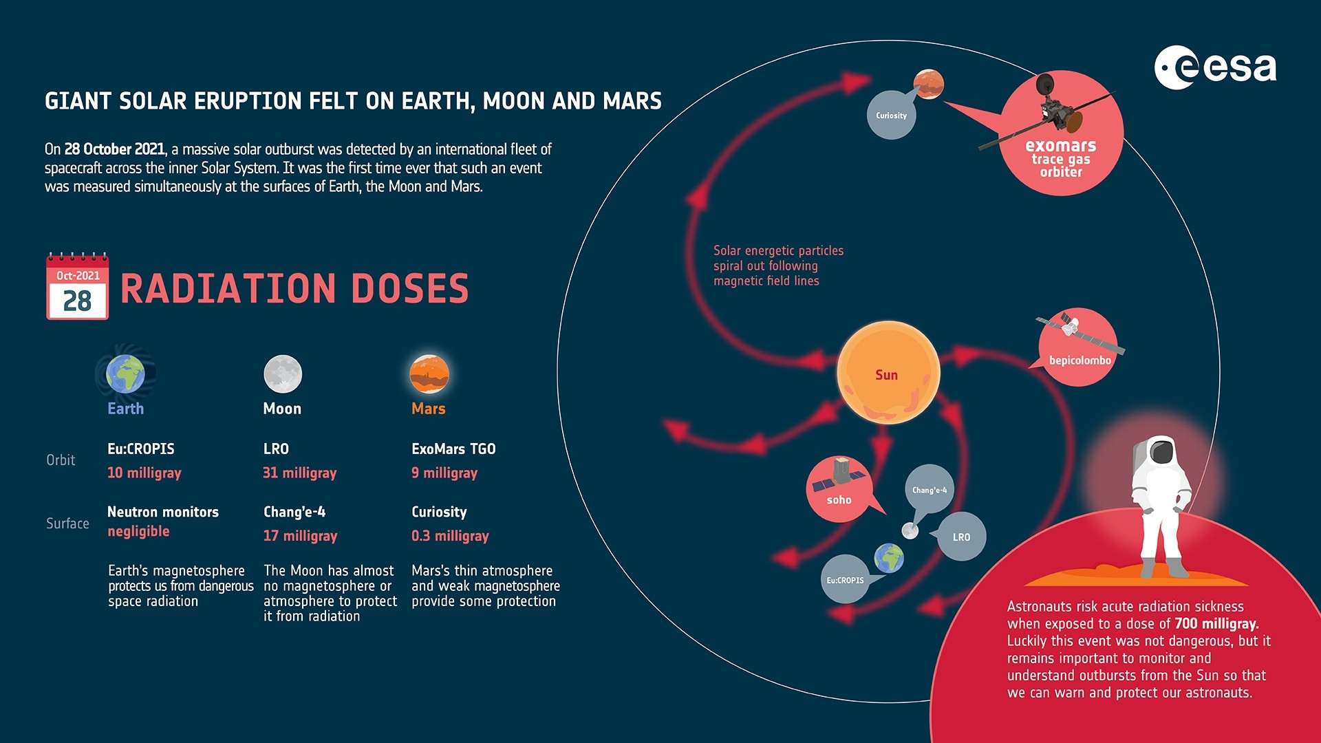 ESA eruption solaire radiations terre lune mars