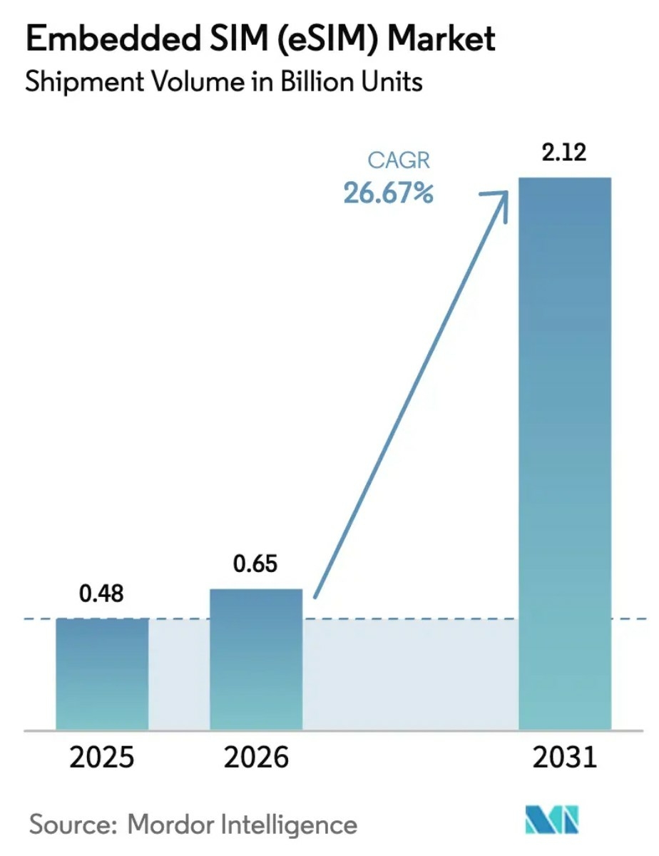 esim-taille-marchÃ©_2025-2031
