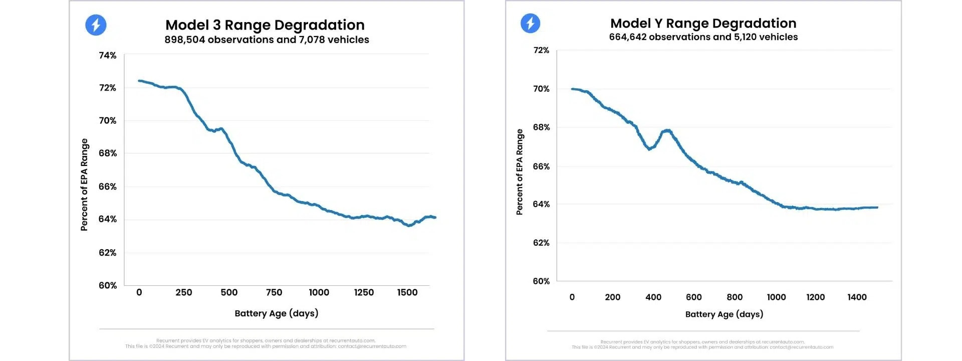 Etude Tesla batteries