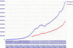 Evolution du nombre de sites Internet de 1995 à 2006