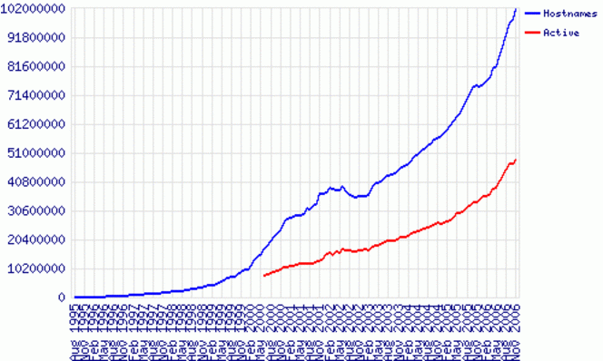 Evolution du nombre de sites Internet de 1995 à 2006