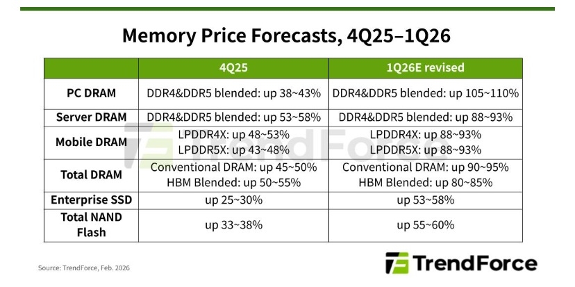 evolution prix memoire Trendforce Q1 2026