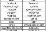 Experian-Hitwise-Top-US-recherches-2011