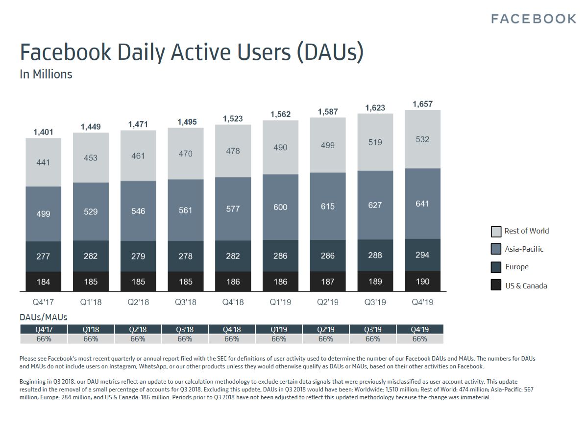 facebook-application-principale-nombre-utilisateurs-jour-t4-2019