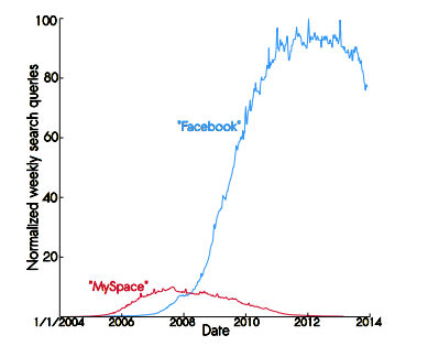 Facebook-MySpace-Google-Trends