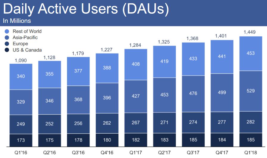 Facebook-nombre-utilisateurs-actifs-par-jour