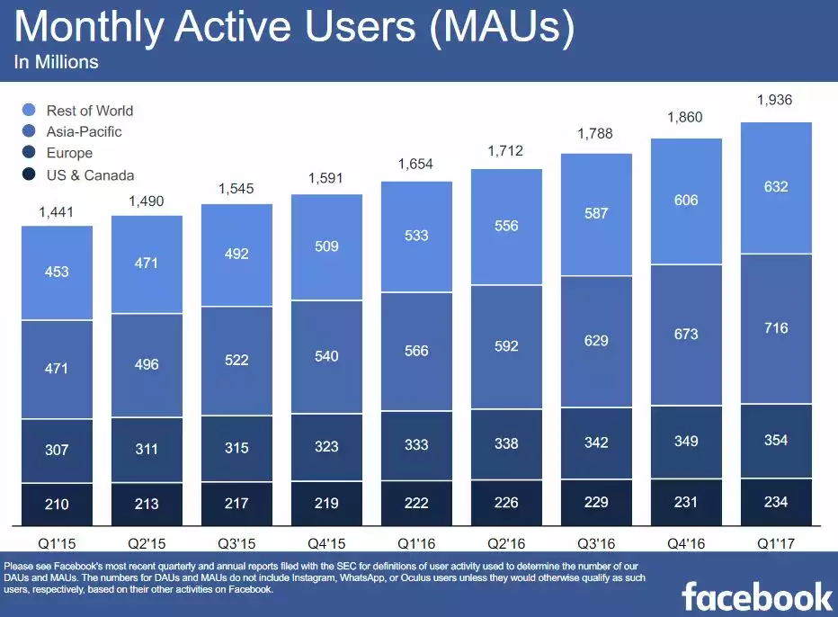 Facebook-nombre-utilisateurs-actifs-par-mois