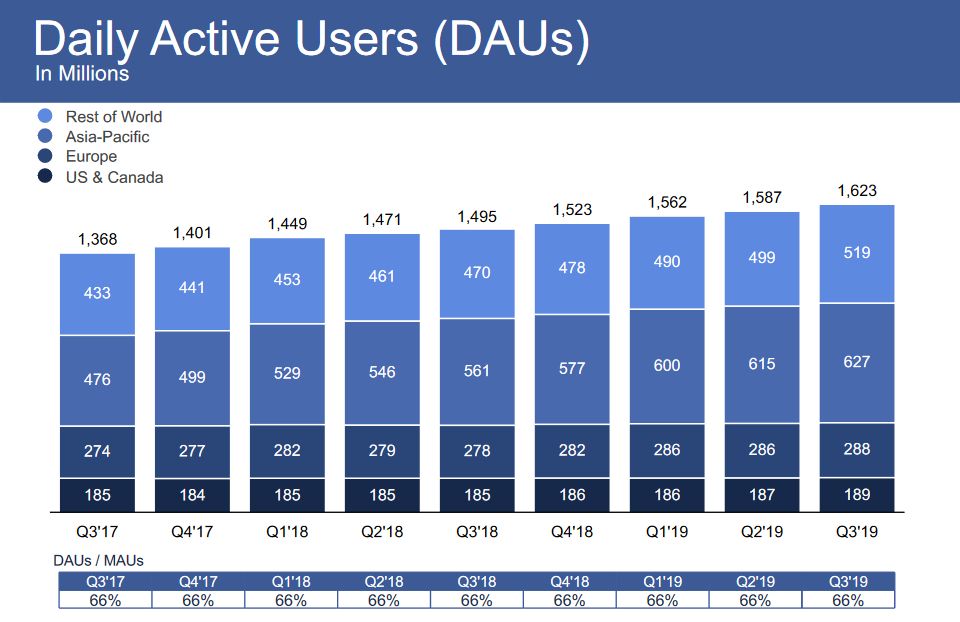 facebook-nombre-utilisateurs-jour