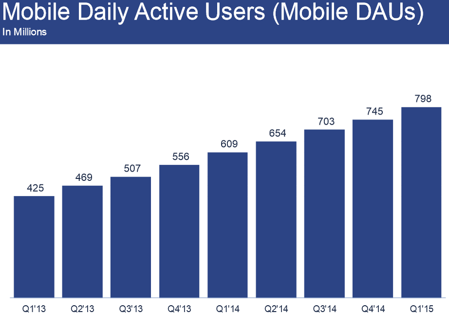 Facebook-nombre-utilisateurs-mobiles-actifs-par-jour