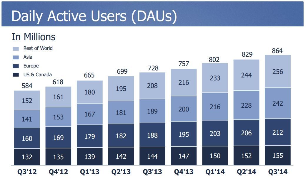 Facebook-T3-2014-utilisateurs-actifs-par-jour