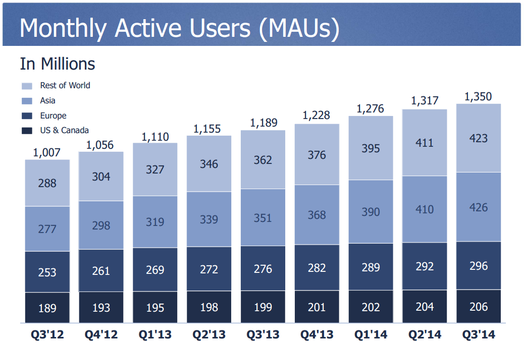 Facebook-T3-2014-utilisateurs-actifs-par-mois