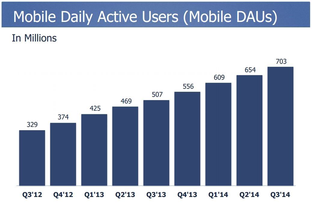 Facebook-T3-2014-utilisateurs-mobiles-actifs-par-jour
