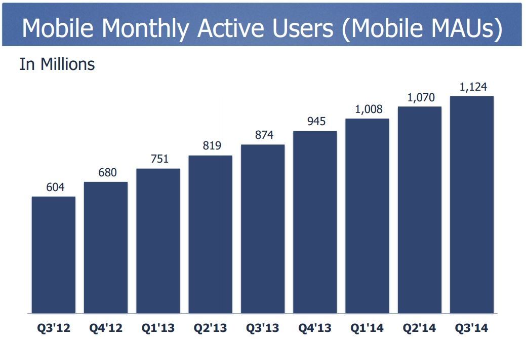 Facebook-T3-2014-utilisateurs-mobiles-actifs-par-mois