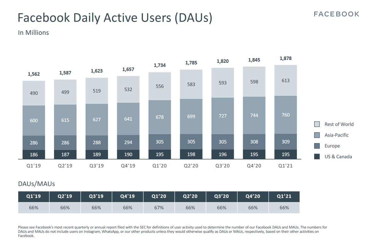 facebook-utilisateurs-actifs-par-jour-t1-2021