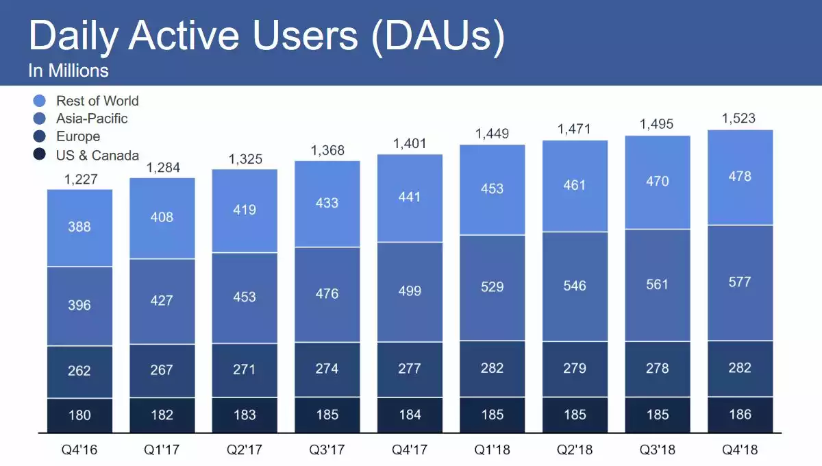 Facebook-utilisateurs-actifs-par-jour-t4-2018