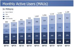 Facebook-utilisateurs-actifs-par-mois-evolution