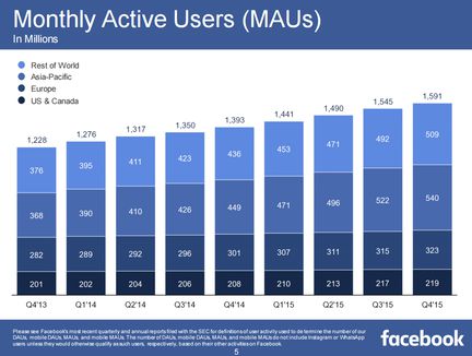 Facebook utilisateurs actifs