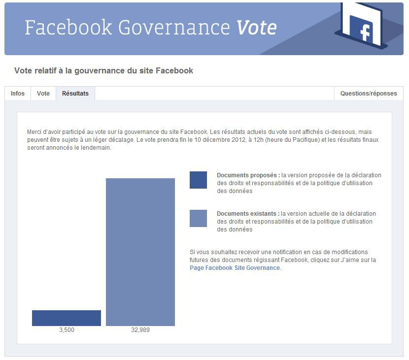 Facebook-vote-gouvernance