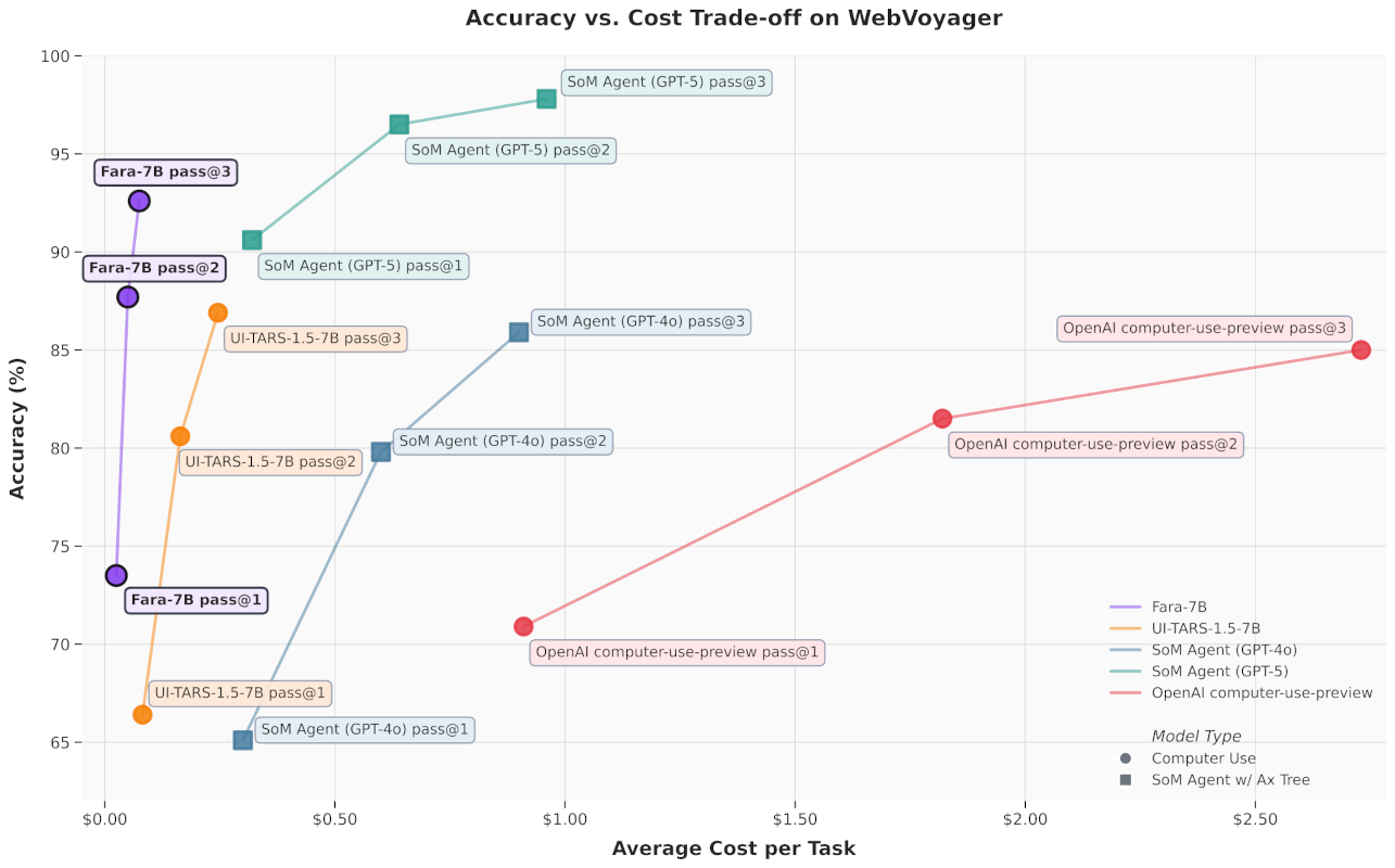 fara-7b-microsoft-research-webvoyager
