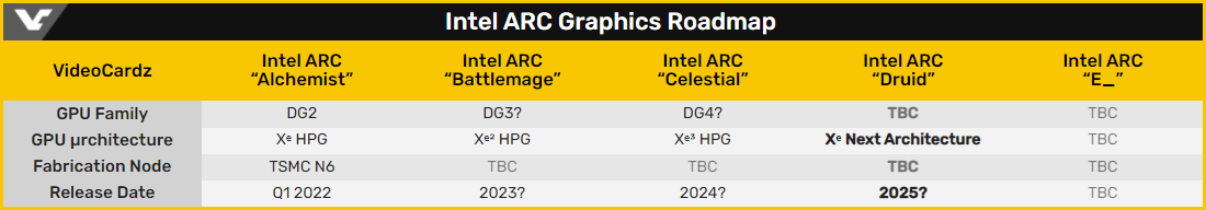 Feuille route Intel Arc