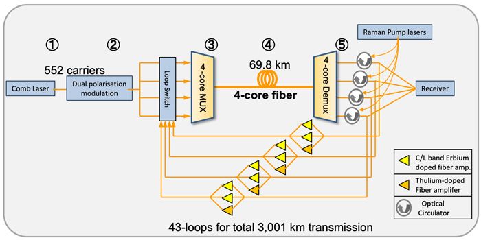 fibre-optique-4-coeurs-systeme-record-transmission-donnees