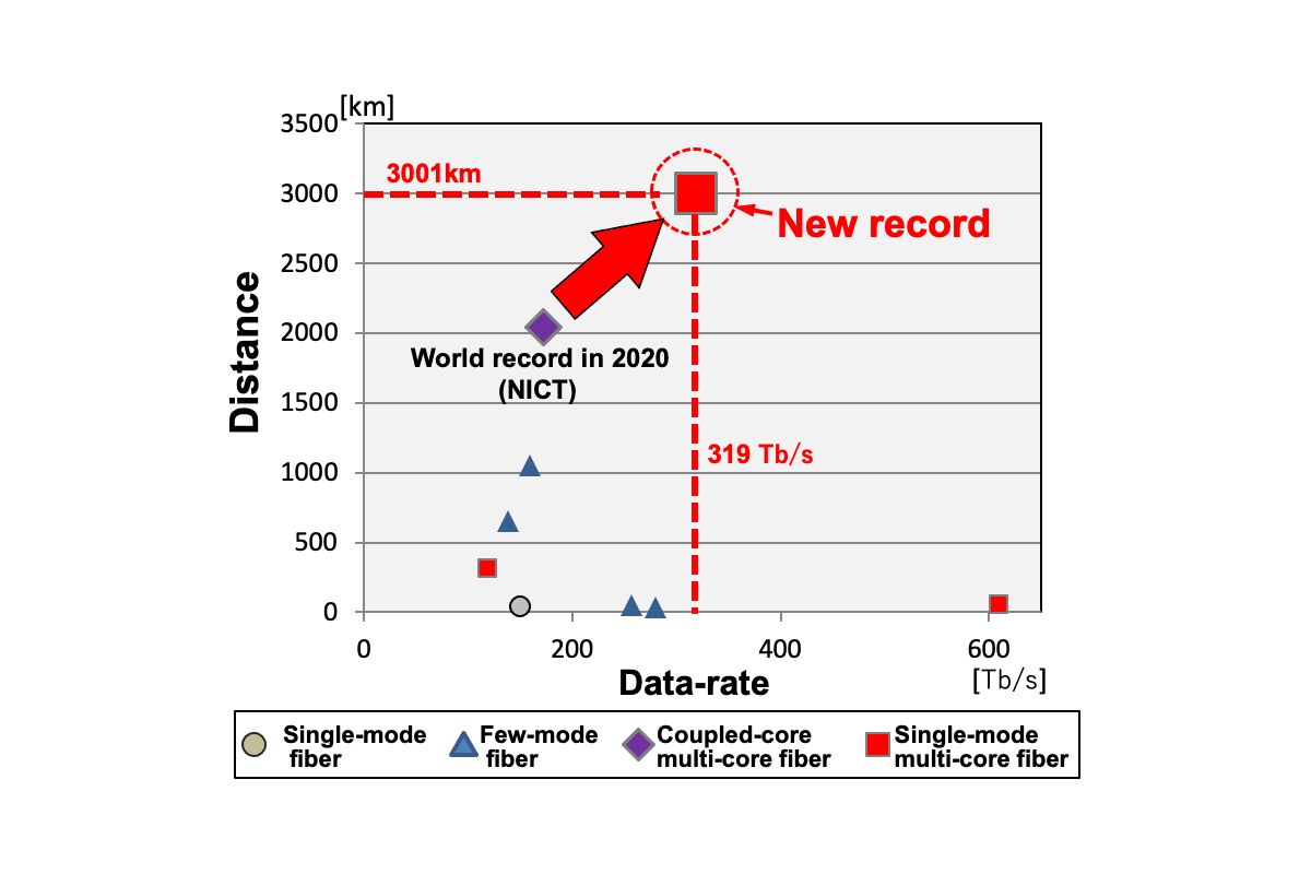 fibre-optique-vitesse-transmission-donnees-record