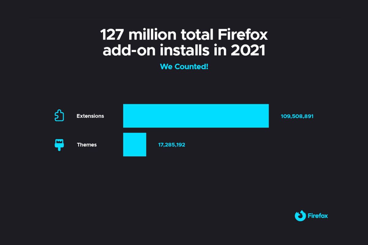 firefox-add-ons-installations-total-2021