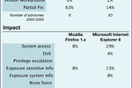 FireFox Internet Explorer failles sécurité