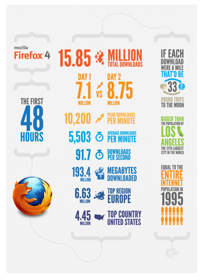 firefox4-infographic-48hours