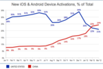 Flurry activations iOS Android