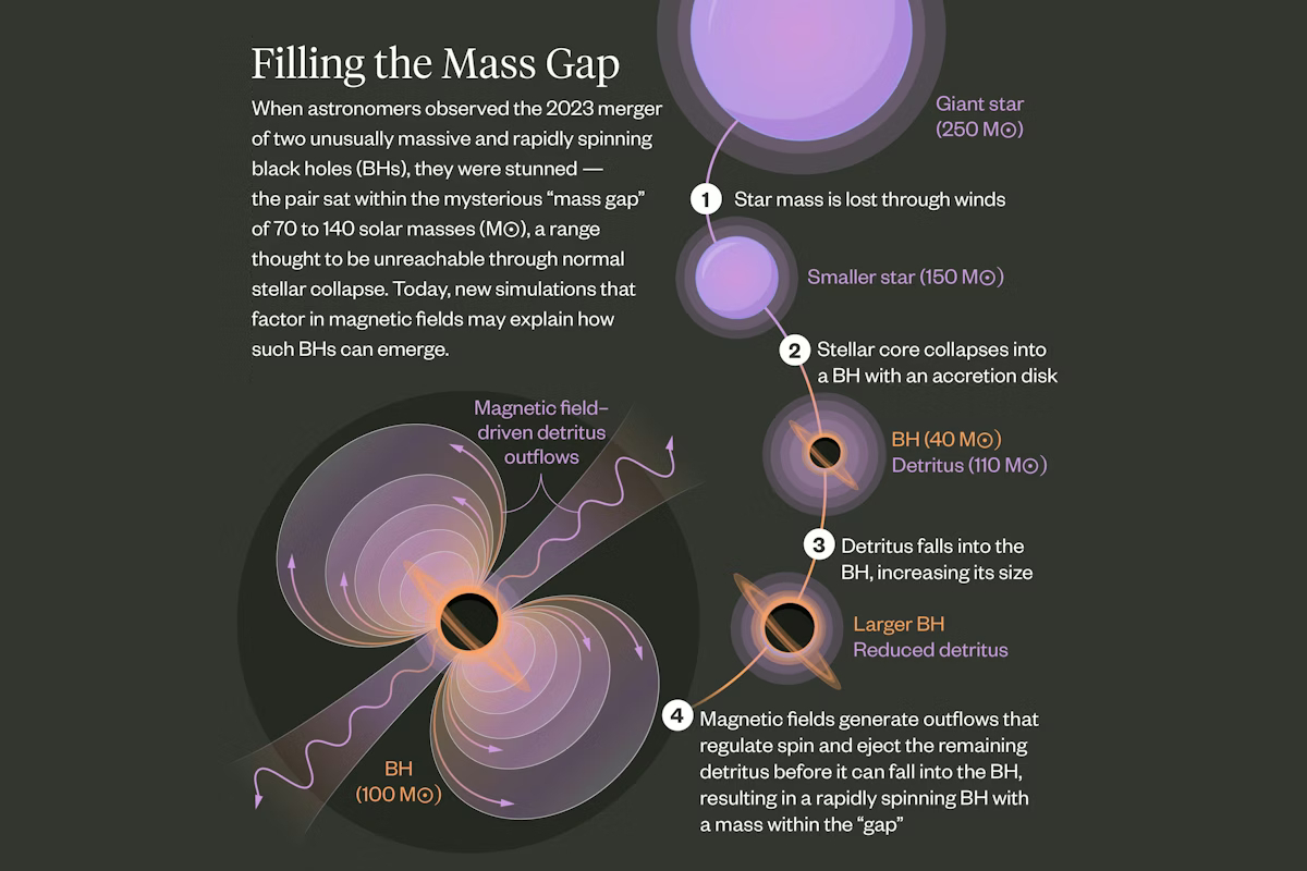 formation-trous-noirs-masses-impossible