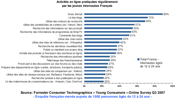 forrester-etude-jeunes-internet-blog