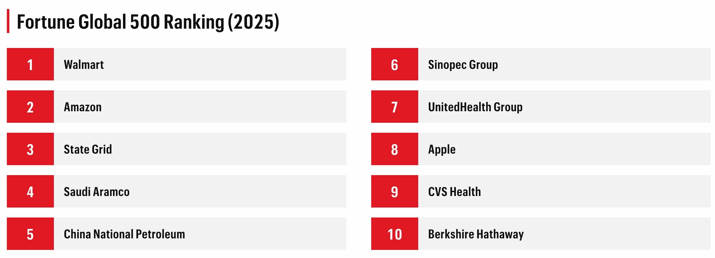 Fortune Global 500 Ranking (2025)