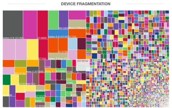 fragmentation dispositifs android