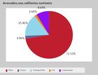 Fruit Nutrients Comparer : comparer la valeur nutritionnelle de certains fruits