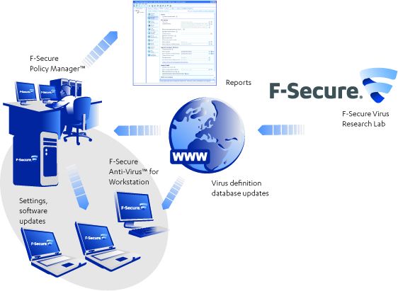 Fsecure Client Security