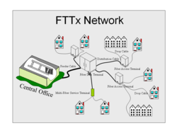 FTTx Network
