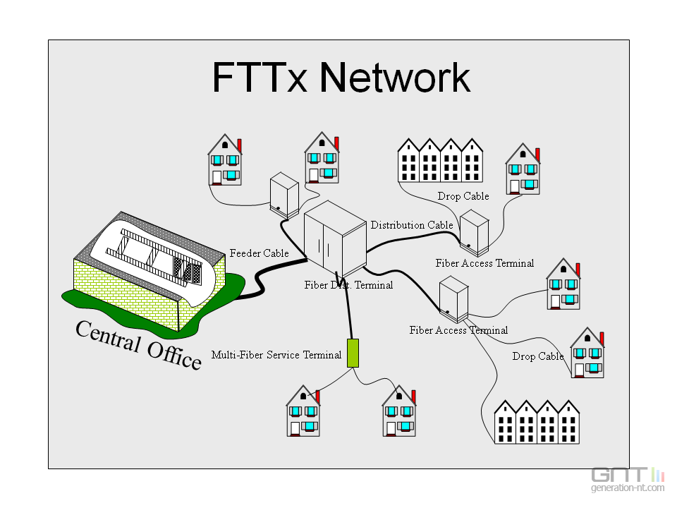 Двухкаскадная схема сплиттерования сети gpon