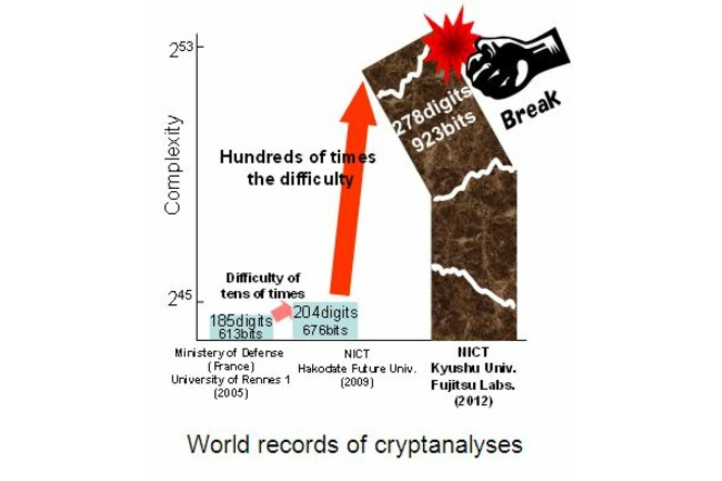 Fujitsu-cryptanalyse-record
