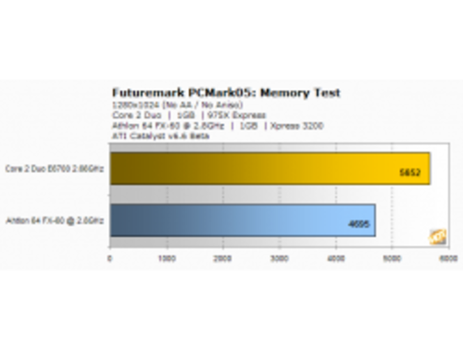 FutureMark 2005 CPU test Conroe (Small)