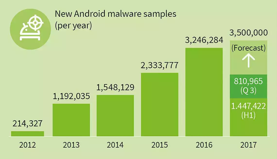 G-data-android-malwares-echantillons-tendance