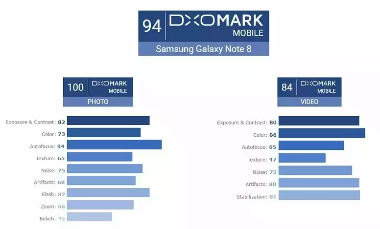 Galaxy Note 8 Plus DxOMark